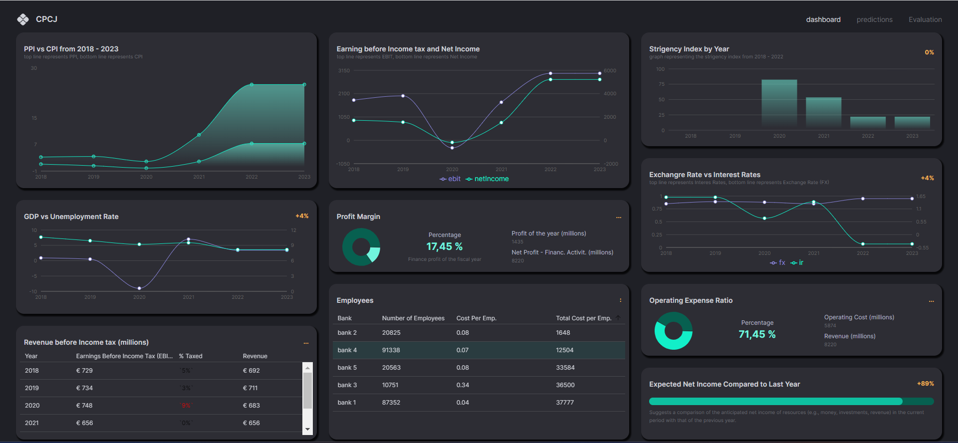 Implemented dashboard